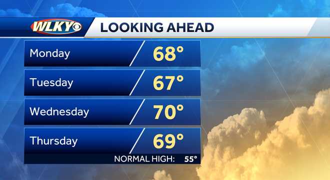 Weekly weather planner: Big warmup in store for Louisville before rain ...