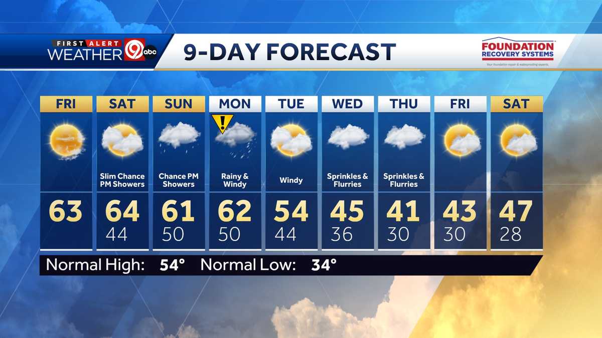 Kansas City seeing warmer weekend before cold front moves in