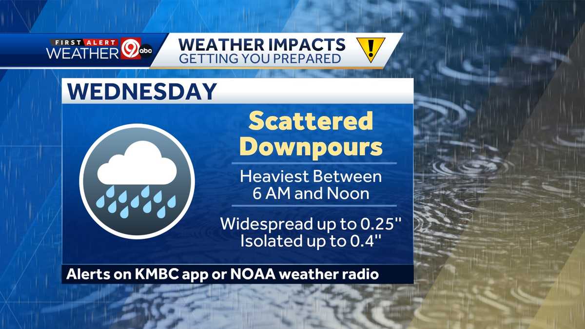 Kansas City weather: Cold front to bring rain on radar Wednesday - KMBC