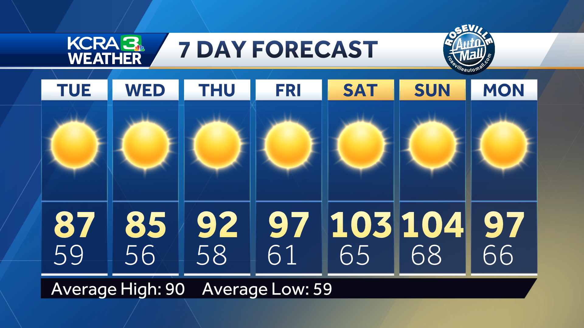 KCRA Forecast