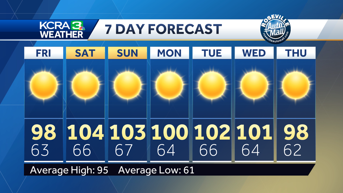 Heating Up For The Weekend