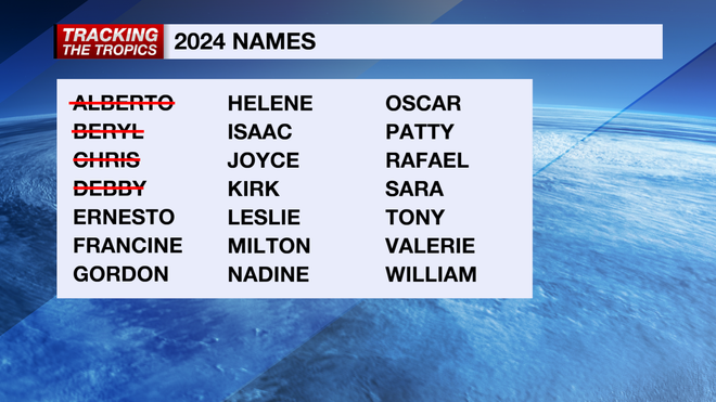 2024 Atlantic storm names