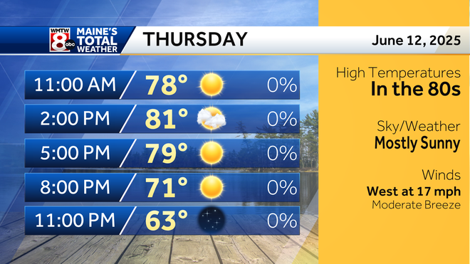 Few weekend showers but cooler air settling into Maine