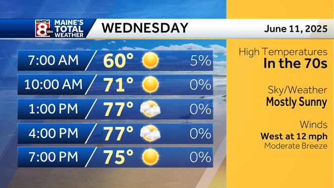 Cool with showers in Maine Tuesday and much better weather ahead