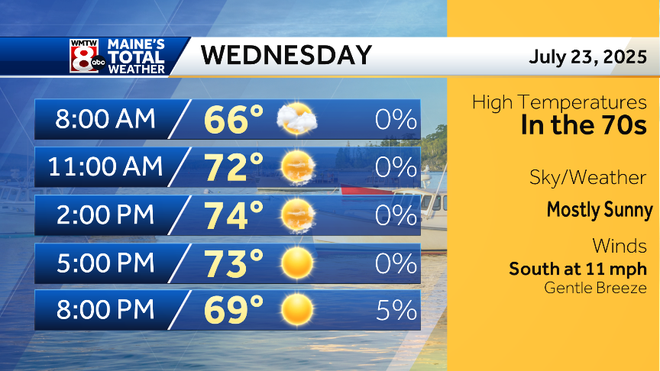 Heat and humidity return to Maine with more storms on the way