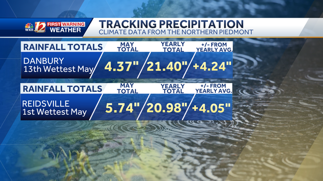 Wettest May on Record for many areas in the Triad