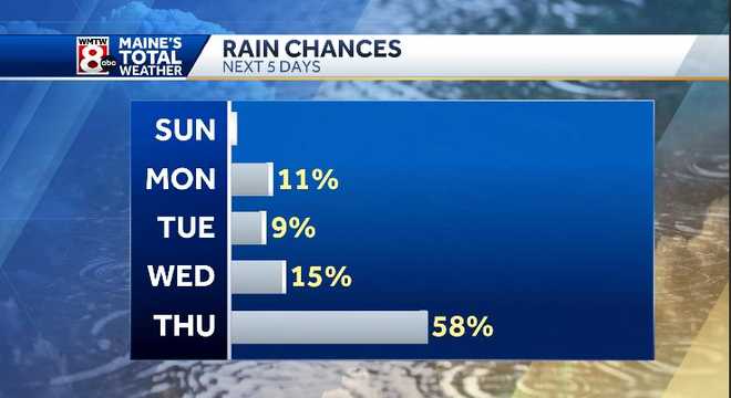 The week ahead: Dry before rain chances pick up by the midweek