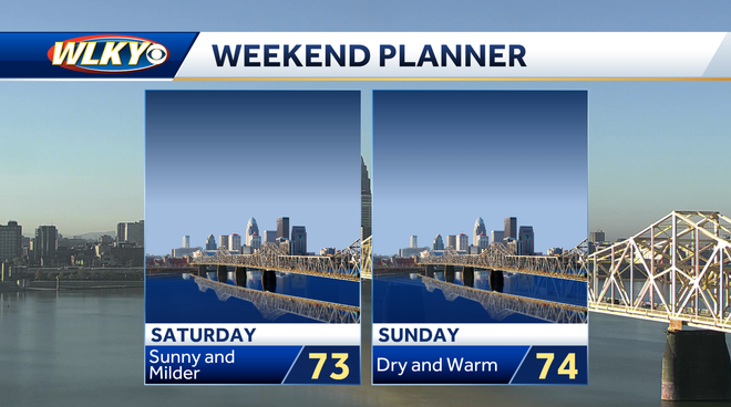 Weekend Weather Planner: Dry skies, warmer temperatures