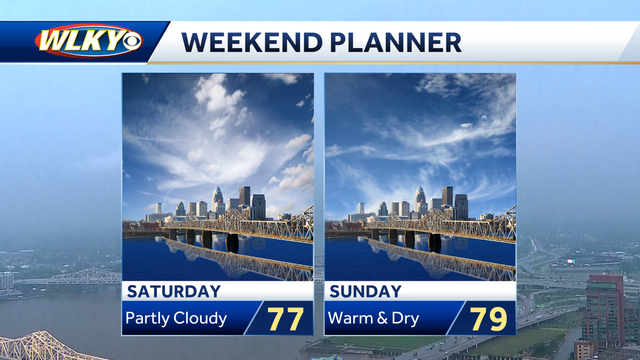 Weekend weather planner: The calm after the storm
