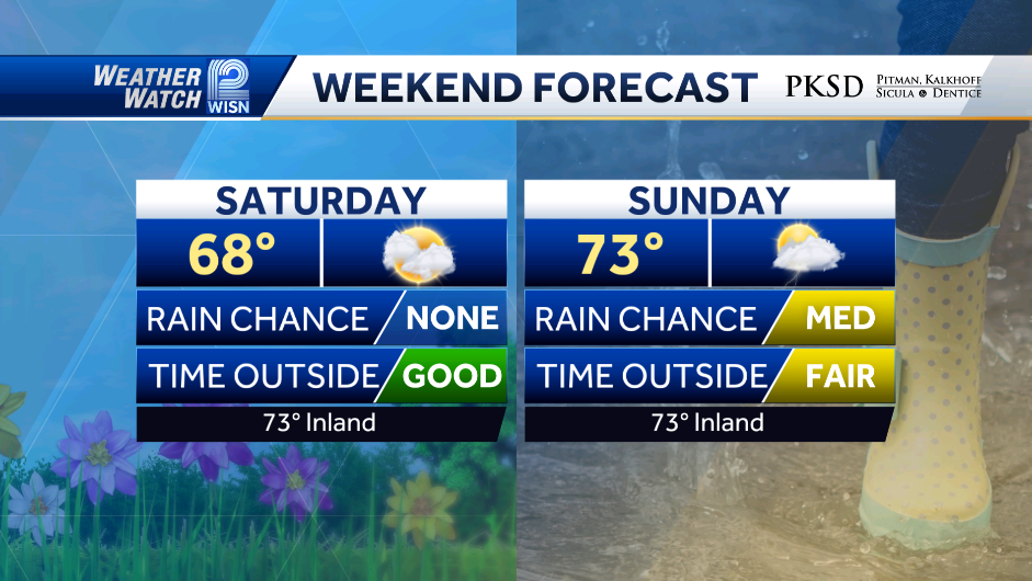 Weekend forecast: Beautiful Saturday, Sunday afternoon storms