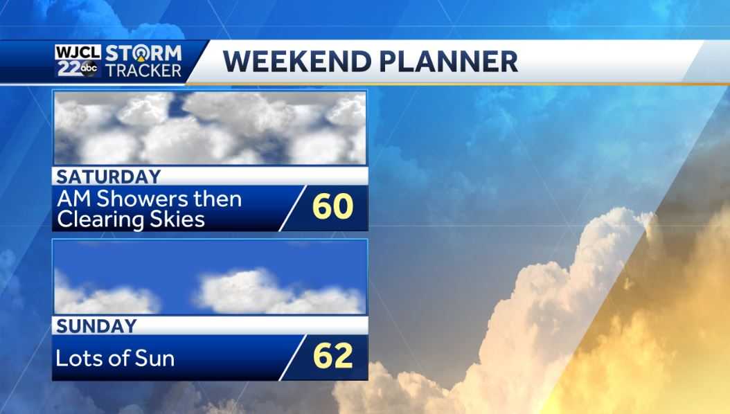 Lots of sun today with cool afternoon temperatures - WJCL