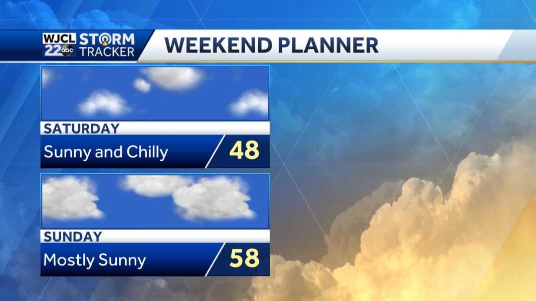 Sunshine back in the forecast today with pleasant temperatures - WJCL
