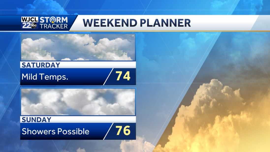 Lots of sun today with pleasant afternoon temperatures - WJCL