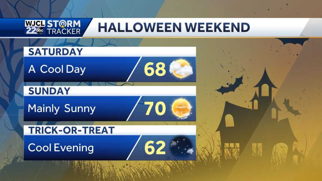 Beautiful fall weather next few days but rain likely by Thursday - WJCL