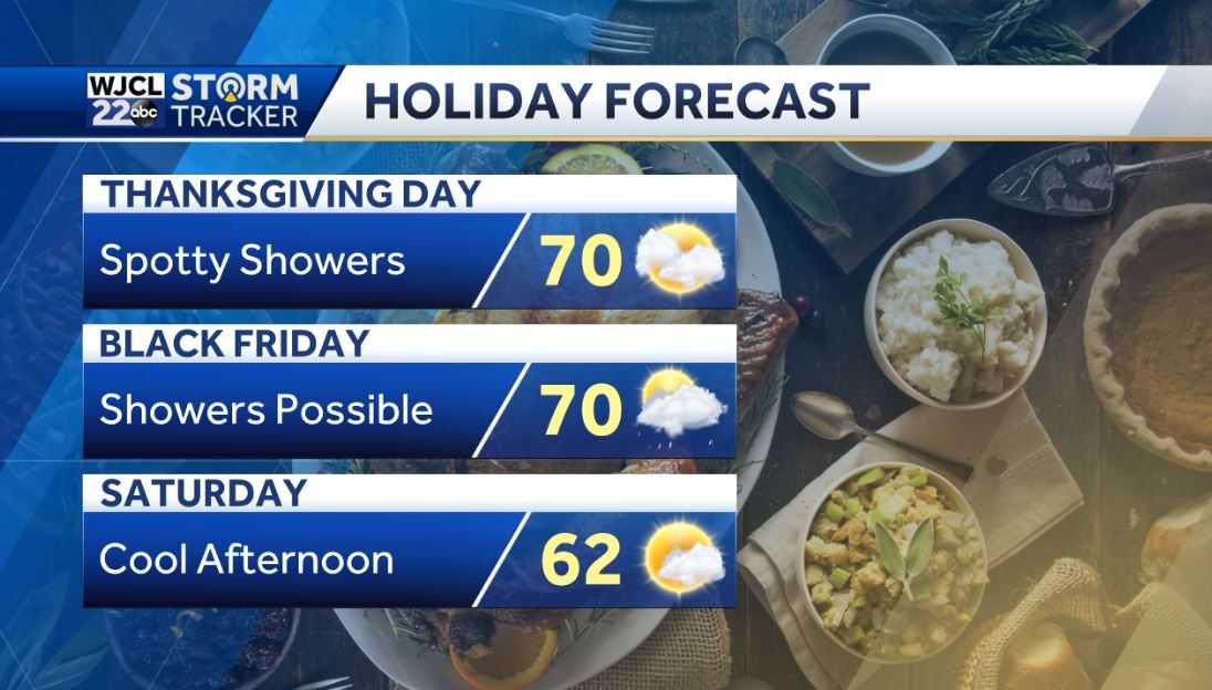Milder weather in the forecast with showers possible by tomorrow - WJCL