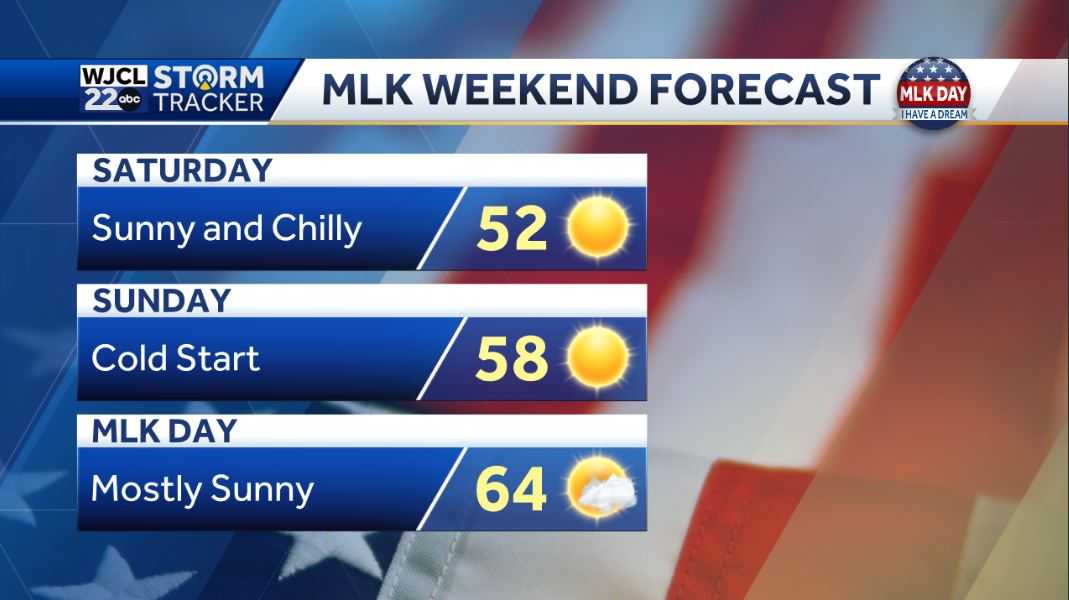 Lots of sunshine today. Tracking the next chance for rain - WJCL