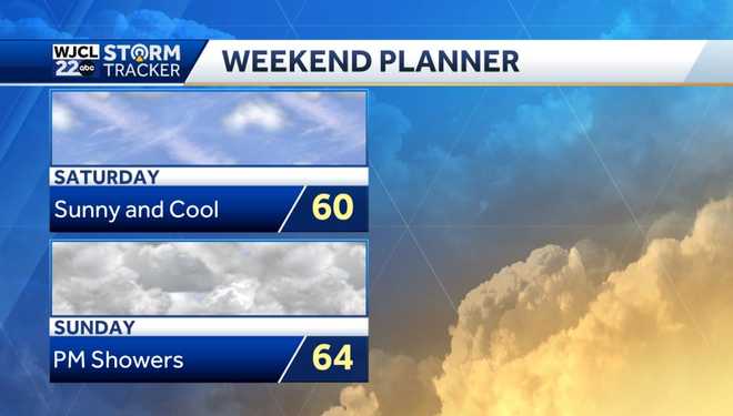 Dry today and tomorrow but rain and storms likely by Wednesday