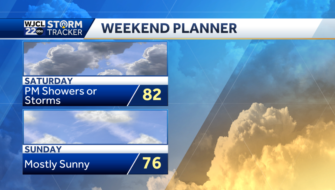 Dry and cooler today but warm weather in the forecast - WJCL