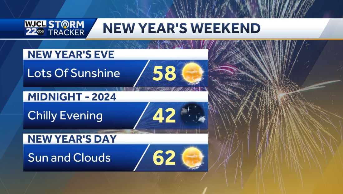 Sunshine returns today and much cooler weather is in the forecast - WJCL