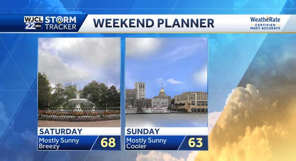 Highs reach the 70s before rain returns Friday - WJCL