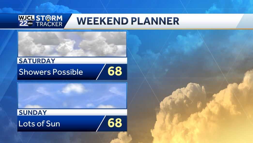 Dry and pleasant next few days but rain by the end of the week - WJCL
