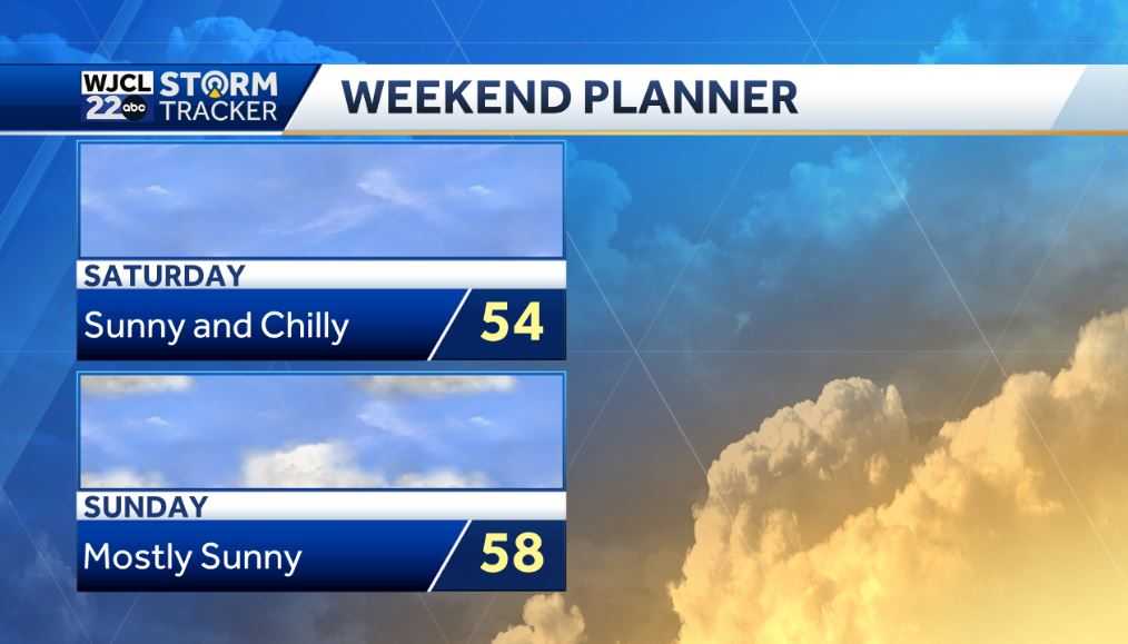 Sunny today & cool with chilly weather on the way by the weekend - WJCL