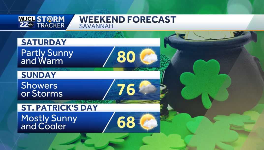 Dry & warm the next few days but severe storms possible by Sunday - WJCL