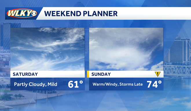 Weekend weather planner: Warm and windy before storms return