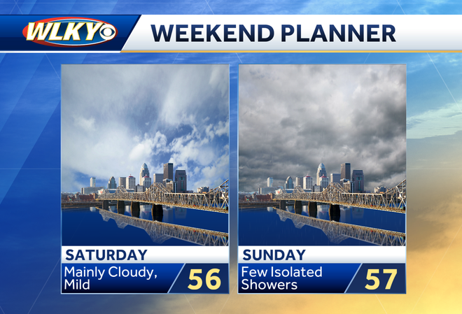 Louisville weekend weather: A mild start to December