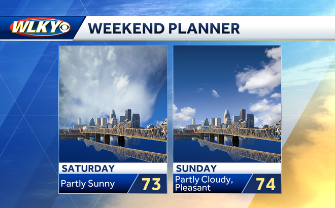 Louisville weekend weather: Dry skies and lots of sunshine
