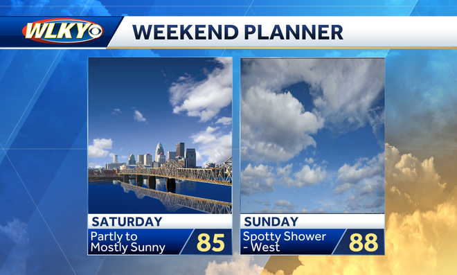 Louisville weekend weather: Mostly dry and less humid