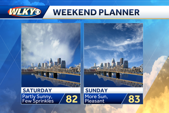 Louisville weekend weather: Mainly dry and pleasant
