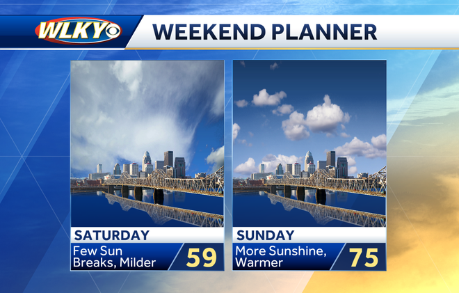 Louisville weekend weather: Soggy start to March, but warmer temps coming