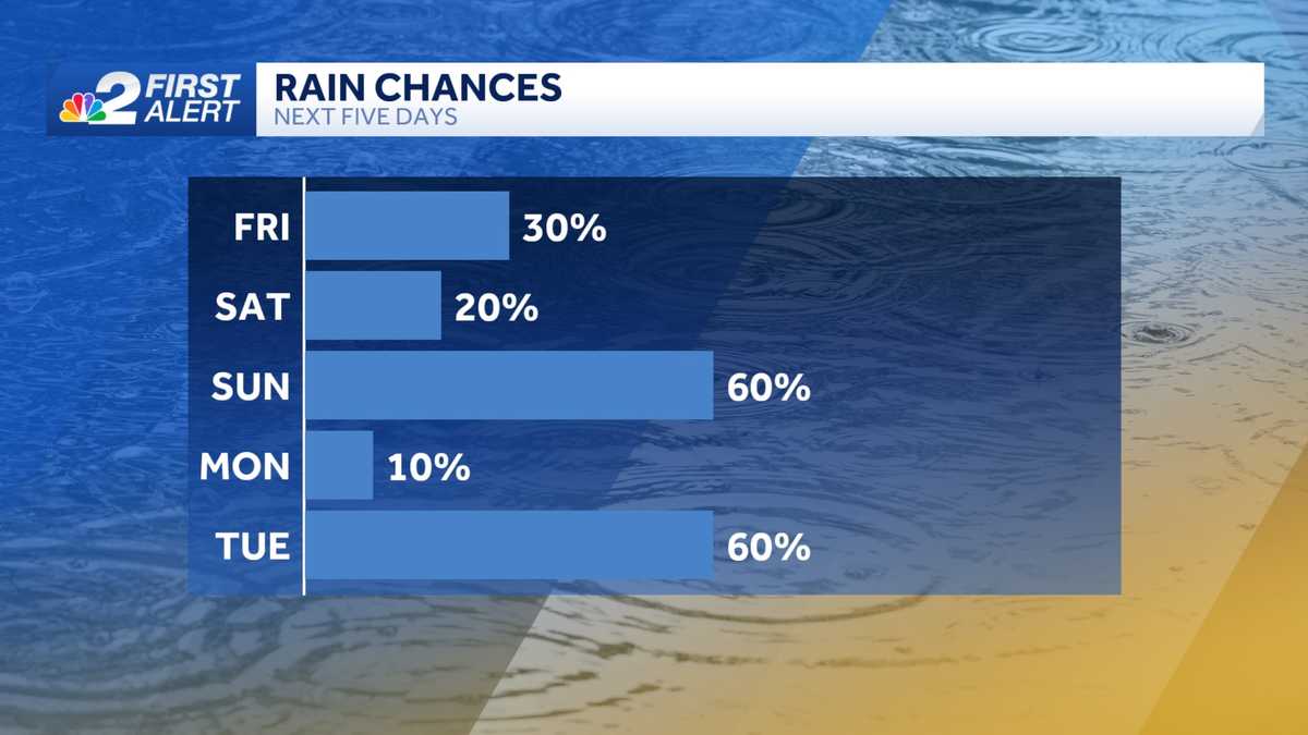 Isolated showers possible Friday night, wet weekend