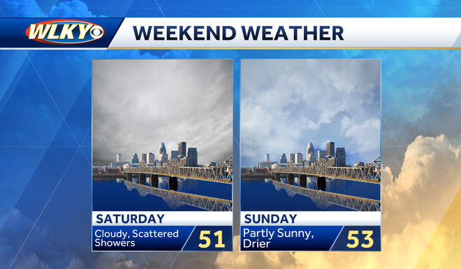 Louisville weather planner: Mostly gloomy with a few peeks of sun