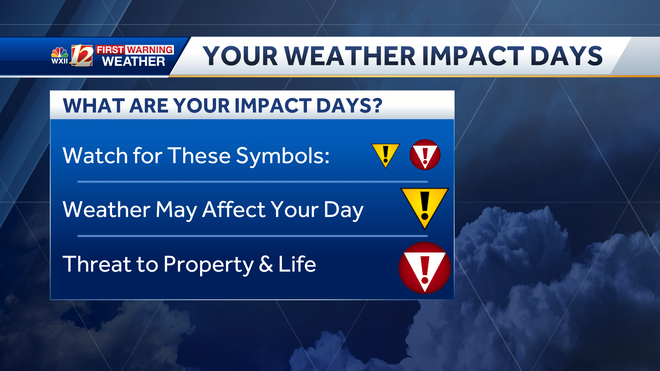 Weather impact days and weather warning days
