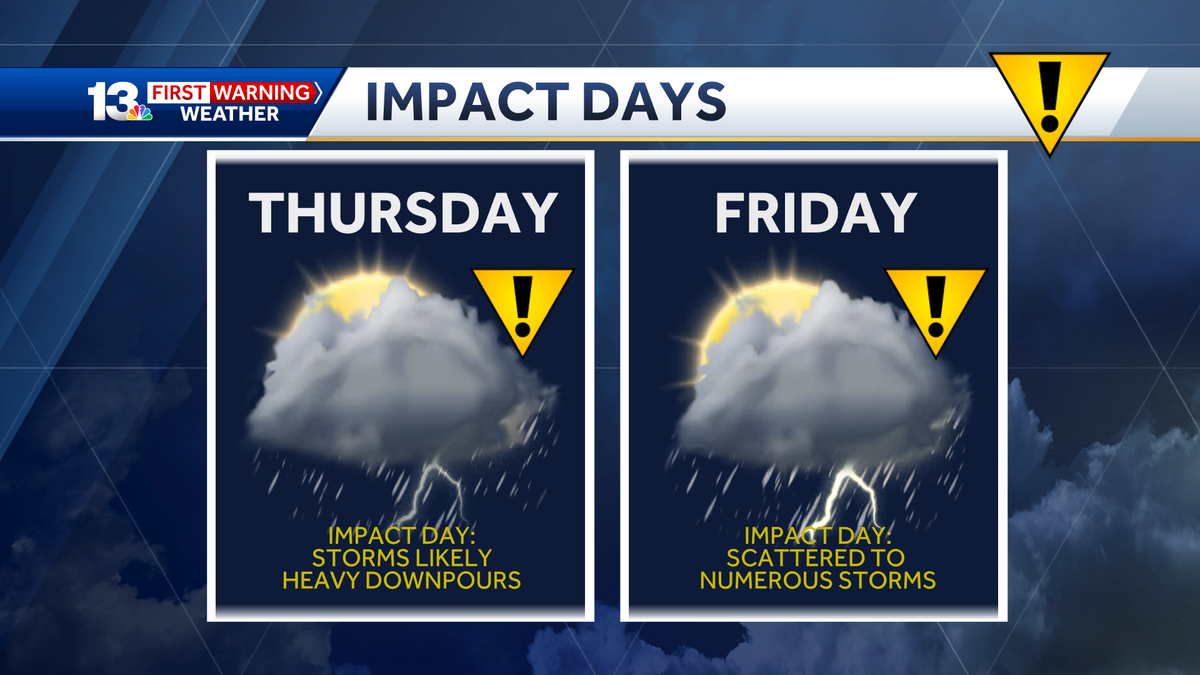 Impact Days: Heavy storms are likely to end the week