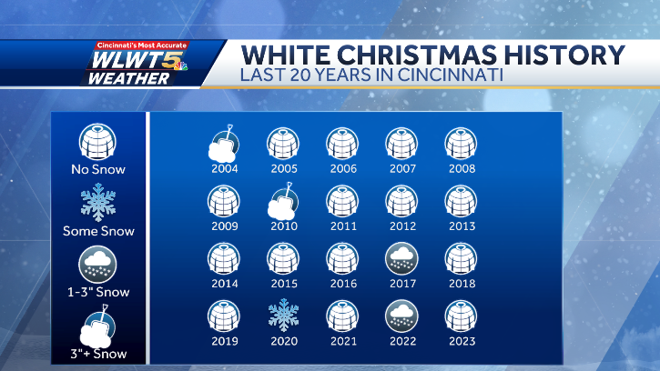 Will Cincinnati enjoy a white Christmas in 2024?