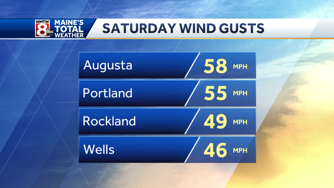 Thousands remain without power Monday following strong winds Saturday