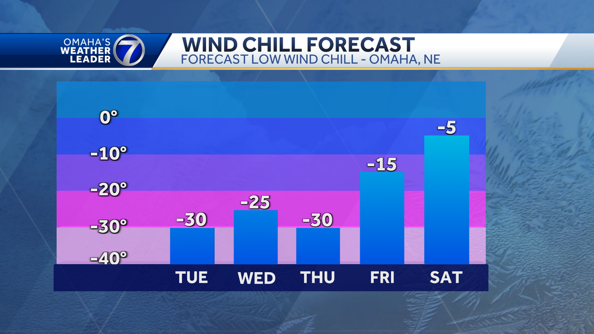 Extreme cold forecast for Omaha area this week