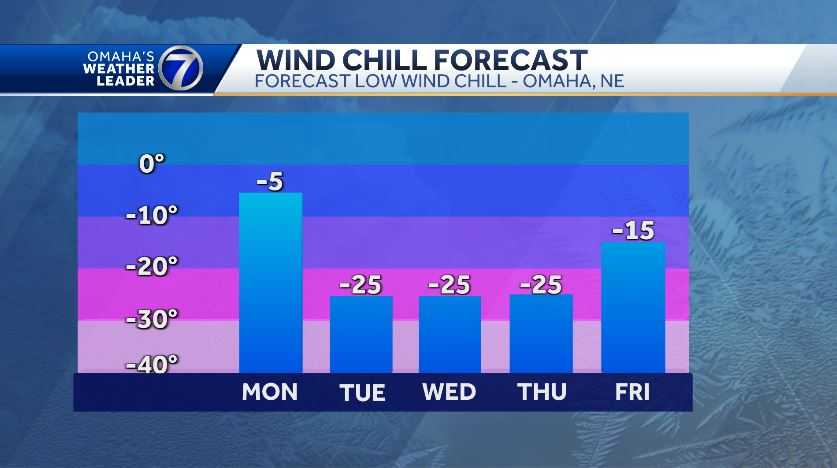 Extreme cold forecast for Omaha area this week - KETV
