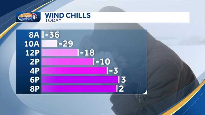 wind&#x20;chills&#x20;over&#x20;time