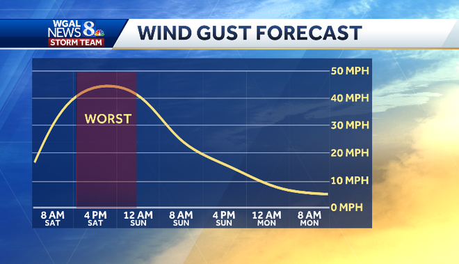 Wind advisory for Central Pa. starting at 4 p.m. Saturday