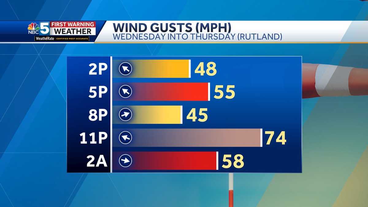Powerful winds up to 70 MPH could impact areas of Vermont