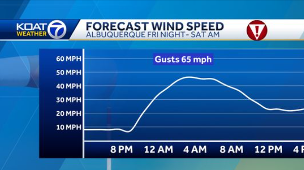 New Mexico Weather: High wind watch and increasing rain chances - Vimarsana News