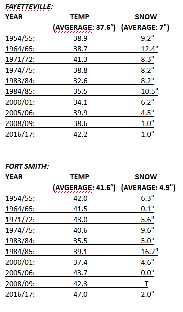 The Winter Forecast