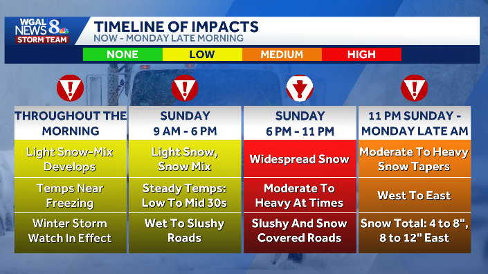MAJOR PA SNOWSTORM: Hour