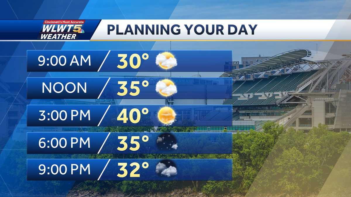Weekly weather planner: Quiet to start, precipitation to close work week