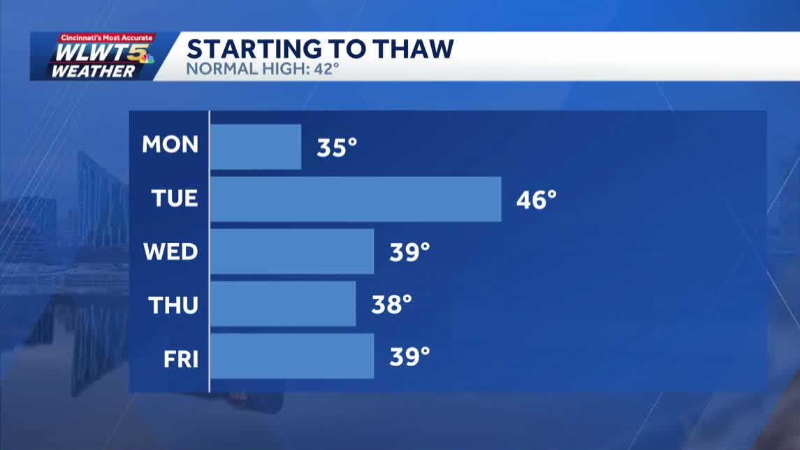 Weekly weather planner: The thaw out begins, evening re-freeze possible