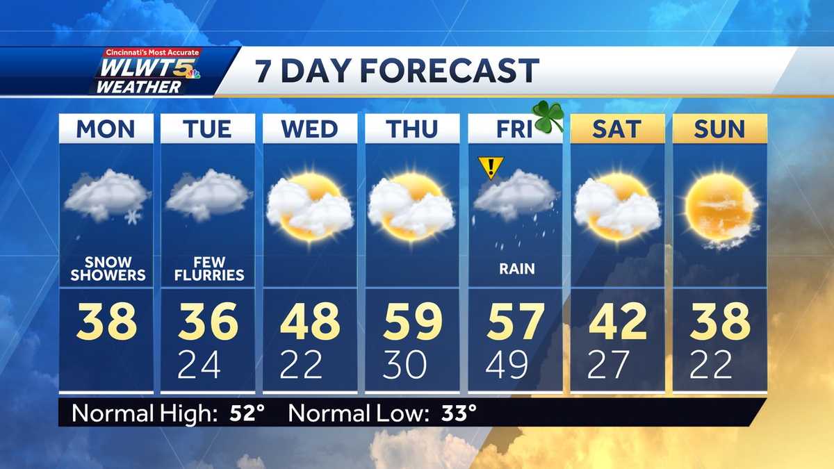 Weekly weather planner: Snow showers start the week